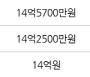 서울 영등포동7가 아크로타워스퀘어 84㎡ 15억8000만원에 거래