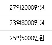 서울 목동 목동3단지 145㎡ 29억2000만원에 거래