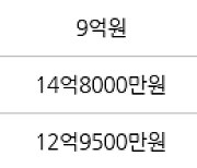 서울 명일동 명일삼익가든1,2차 82㎡ 10억5000만원에 거래