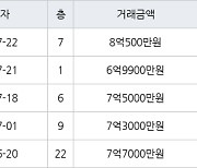 용인 동천동 동천마을현대2차홈타운 84㎡ 8억500만원에 거래