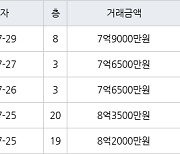 용인 동천동 동천디이스트 84㎡ 7억5000만원에 거래