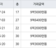 하남 망월동 미사강변골든센트로 84㎡ 9억5000만원에 거래