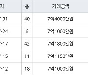 인천 송도동 더샵센트럴시티아파트 72㎡ 7억1000만원에 거래