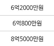 수원 매탄동 매탄주공5단지 53㎡ 6억9000만원에 거래