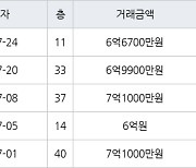 인천 송도동 송도랜드마크시티센트럴더샵아파트 85㎡ 6억6700만원에 거래