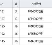 하남 망월동 하남미사강변부영아파트 84㎡ 8억8000만원에 거래