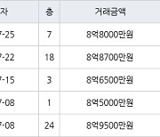 성남 신흥동 산성역 포레스티아 아파트  59㎡ 8억8000만원에 거래