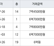 용인 상현동 상현엘지자이 125㎡ 7억4500만원에 거래