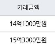 수원 이의동 e편한세상광교 100㎡ 14억1000만원에 거래