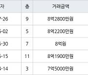 성남 구미동 까치마을4단지롯데선경 51㎡ 8억2800만원에 거래