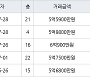 수원 천천동 비단마을베스트타운아파트 85㎡ 6억900만원에 거래