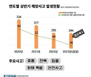 상반기 해양사고 10.4%↑…인명피해는 19.6% 줄어