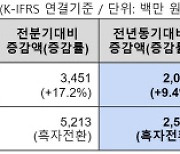 이스트소프트, 2분기 영업익 14억원…흑자전환