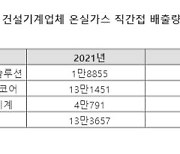 건설기계업계, 온실가스 배출 줄었다.."전동화·수소 제품 개발 박차"