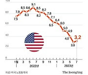 미국 7월 소비자물가 3.2% 상승…금리동결 힘실린다