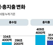 소득·법인·부가세 일제히 감소…상반기 나라살림 적자 83조