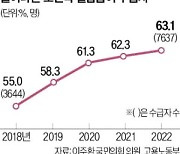 실업급여 받은 외국인 77%가 조선족·중국인이라는데…