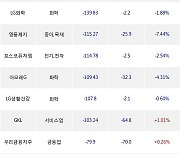 11일, 외국인 거래소에서 삼성전자(-0.74%), 금양(-9.54%) 등 순매도