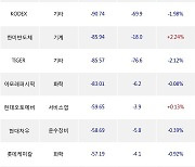 11일, 기관 거래소에서 삼성전자(-0.74%), POSCO홀딩스(-3.51%) 등 순매도