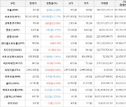 가상화폐 비트코인 -0.17% 하락, 코박토큰 22.09% 상승