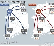 광복절 징검다리 연휴…첫날 토요일 매우 혼잡[주말·휴일 고속도로]