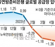 中지갑 닫자 세계 제조업 ‘휘청’…韓하반기 수출 반등 기대 ‘덜컹’