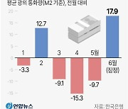 [그래픽] 통화량 증감액 추이