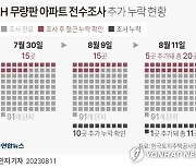 [그래픽] LH 무량판 아파트 전수조사 추가 누락 현황