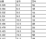 [프로야구 중간순위] 11일