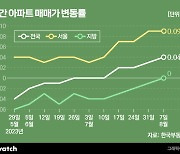 지방 하락도 멈췄다…집값, 이제 오를 일만 남았나?