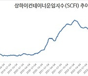 SCFI, 3주 연속 상승…미주 노선 운임 영향