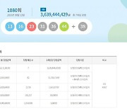 1080회 로또 1등 '13, 16, 23, 31, 36, 44'…7명 당첨금 각 36억4000만원