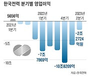 한전, 9분기째 적자… 자구안 이행 지지부진