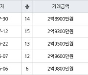 인천 당하동 당하 KCC스위첸 아파트 73㎡ 2억8900만원에 거래