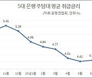 주담대 평균 취급 금리 7개월 만에 5% 육박