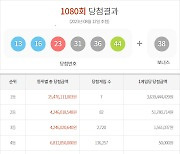 1080회 로또 복권 1등 7명…당첨금 각 36억 3944만 원씩