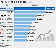 [더차트] 경제기여액만 '148조'…현대차·기아 꺾은 1위 기업은?