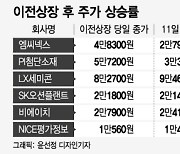 키워준 코스닥 등 돌리는 이차전지, 코스피 이전상장은 호재일까?