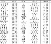 세계의 날씨(8월12일)