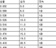 [프로야구 중간순위] 12일