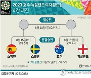 [그래픽] 2023 호주·뉴질랜드 여자 월드컵 4강 대진