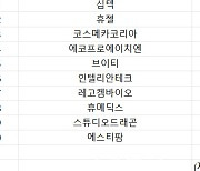 코스닥 주간 기관 순매수 1위 '에코프로'