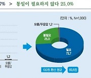 10명 중 5명 "바람직한 남북관계는 자유왕래 가능한 2국가"