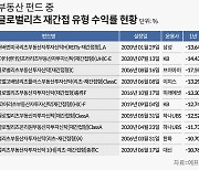 “소액으로 건물주 된다더니”… 해외 부동산 휘청이자 리츠 펀드도 ‘와르르’