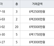 인천 청라동 청라제일풍경채 101㎡ 6억2500만원에 거래