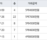 수원 매탄동 매탄현대힐스테이트 84㎡ 5억4600만원에 거래