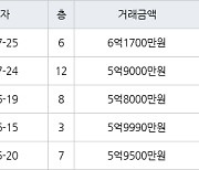 성남 정자동 정자한솔마을주공4차 36㎡ 6억1700만원에 거래