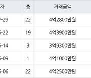 인천 구월동 구월 힐스테이트&롯데캐슬골드 75㎡ 4억2800만원에 거래