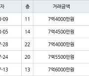 수원 원천동 광교호반베르디움 59㎡ 7억4500만원에 거래