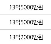 수원 이의동 광교자연앤힐스테이트 84㎡ 14억4700만원에 거래